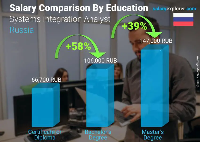 Salary comparison by education level monthly Russia Systems Integration Analyst