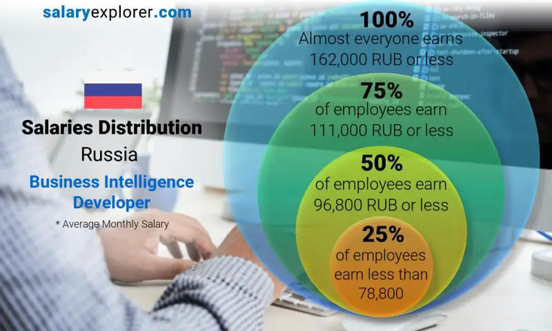 Median and salary distribution Russia Business Intelligence Developer monthly