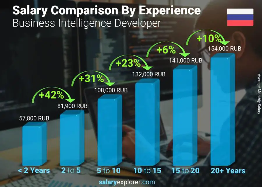 Salary comparison by years of experience monthly Russia Business Intelligence Developer