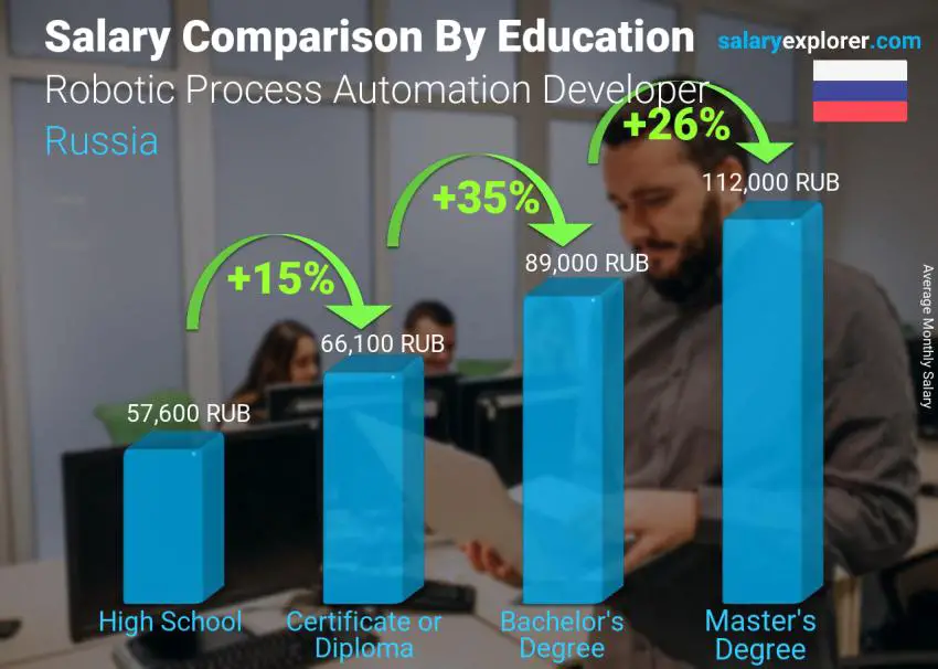 Salary comparison by education level monthly Russia Robotic Process Automation Developer