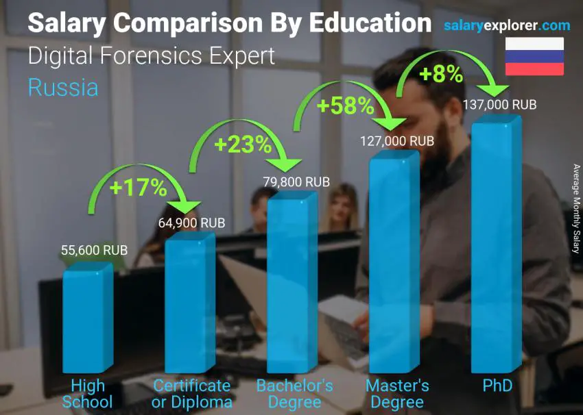 Salary comparison by education level monthly Russia Digital Forensics Expert