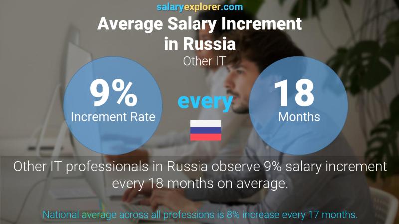 Annual Salary Increment Rate Russia Other IT