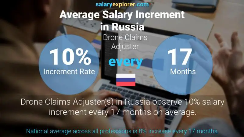 Annual Salary Increment Rate Russia Drone Claims Adjuster