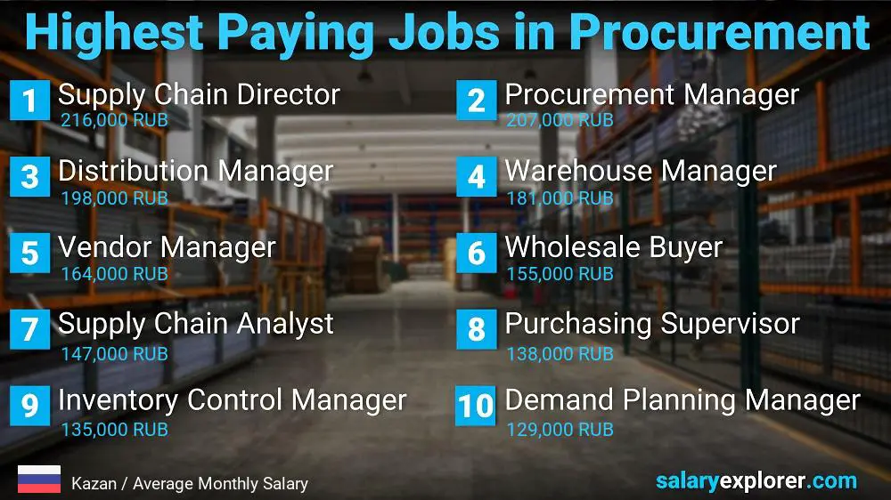 Highest Paying Jobs in Procurement - Kazan