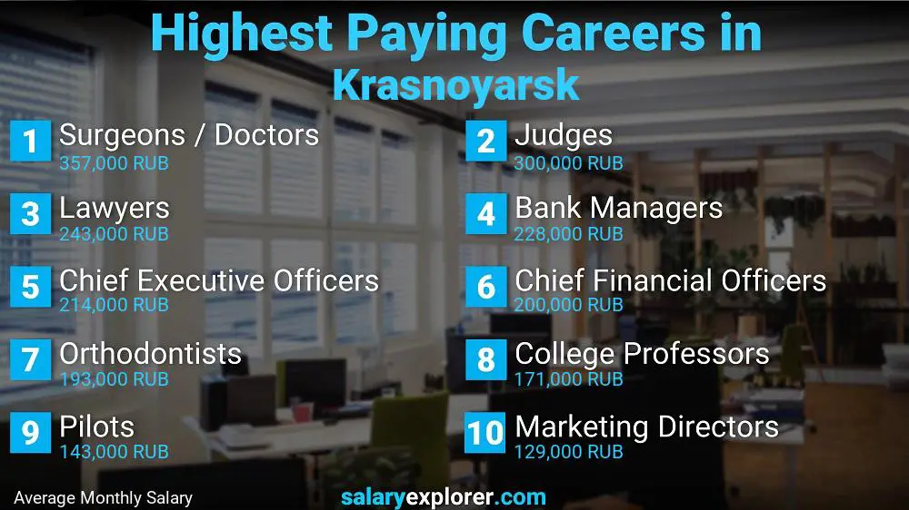 Highest Paying Jobs Krasnoyarsk