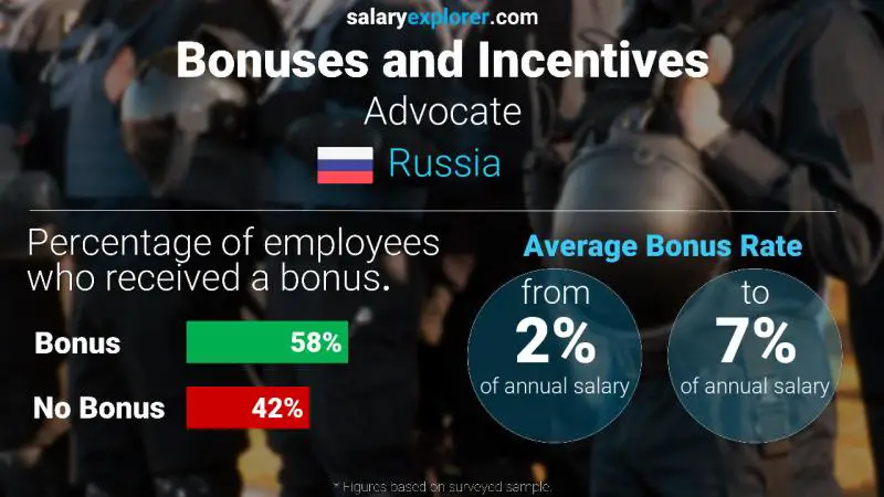 Annual Salary Bonus Rate Russia Advocate