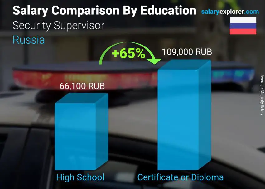 Salary comparison by education level monthly Russia Security Supervisor