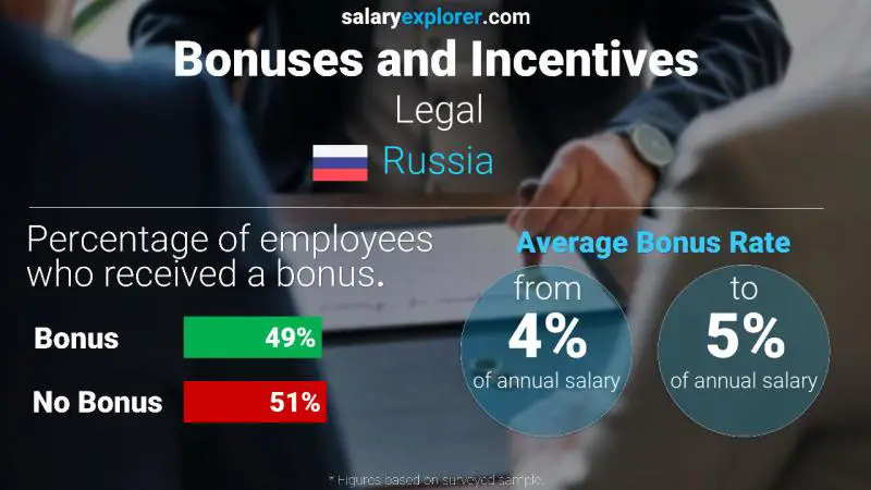 Annual Salary Bonus Rate Russia Legal