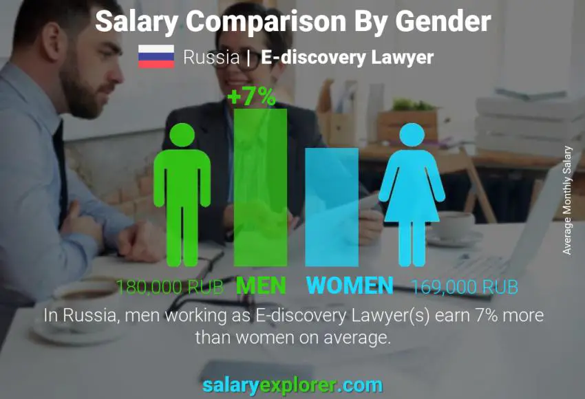 Salary comparison by gender Russia E-discovery Lawyer monthly