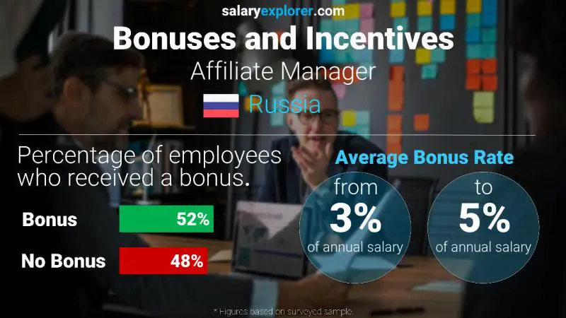 Annual Salary Bonus Rate Russia Affiliate Manager