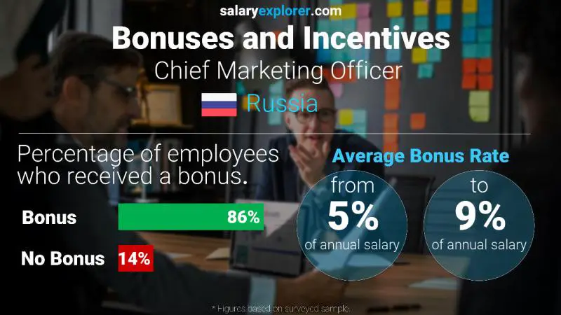 Annual Salary Bonus Rate Russia Chief Marketing Officer 