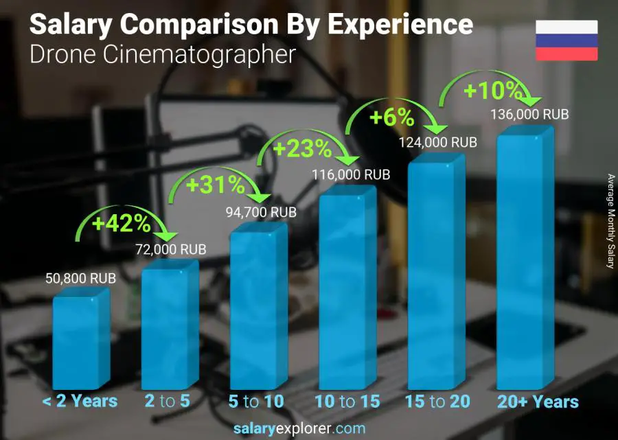 Salary comparison by years of experience monthly Russia Drone Cinematographer