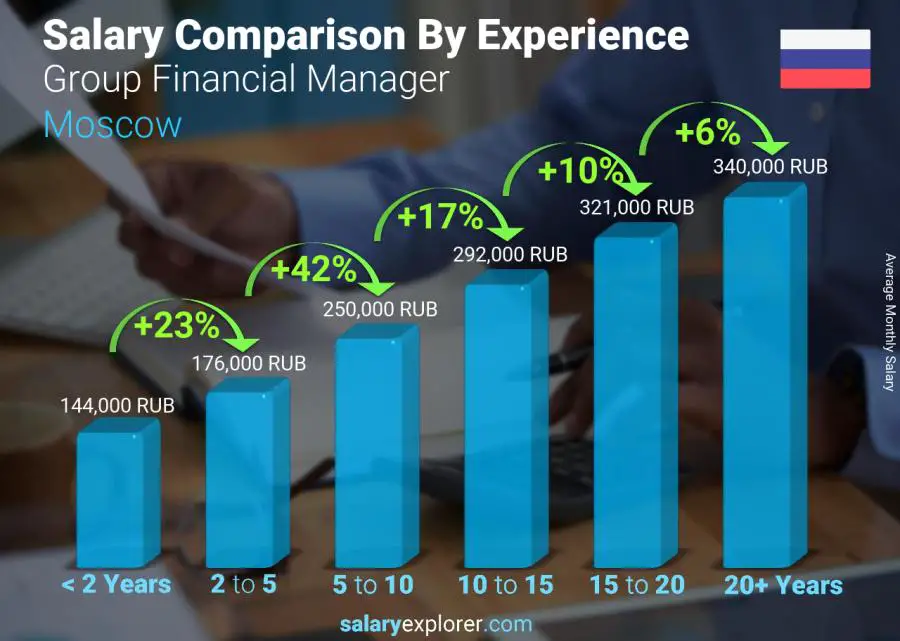 Salary comparison by years of experience monthly Moscow Group Financial Manager