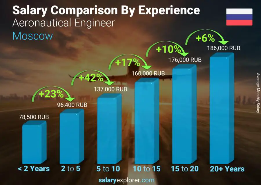 Salary comparison by years of experience monthly Moscow Aeronautical Engineer