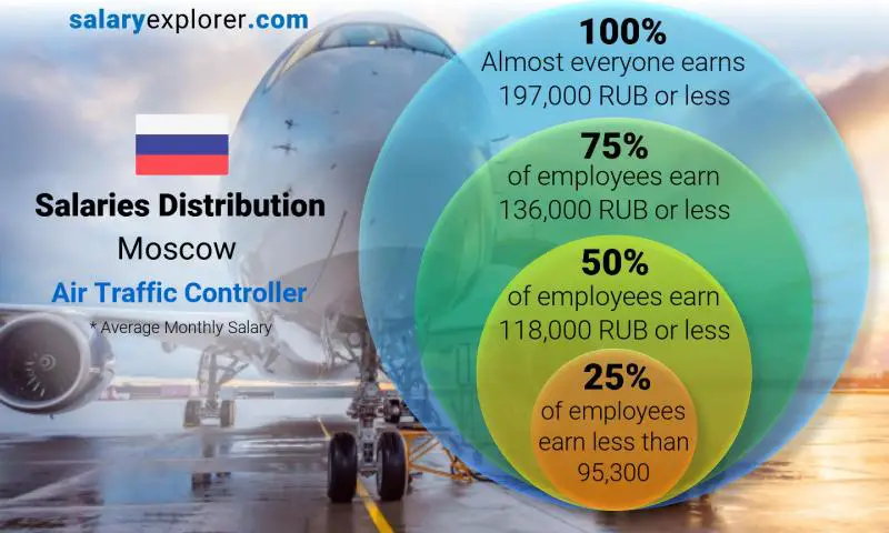 Median and salary distribution Moscow Air Traffic Controller monthly