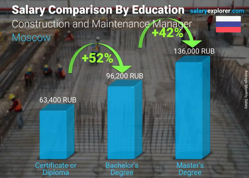 Salary comparison by education level monthly Moscow Construction and Maintenance Manager