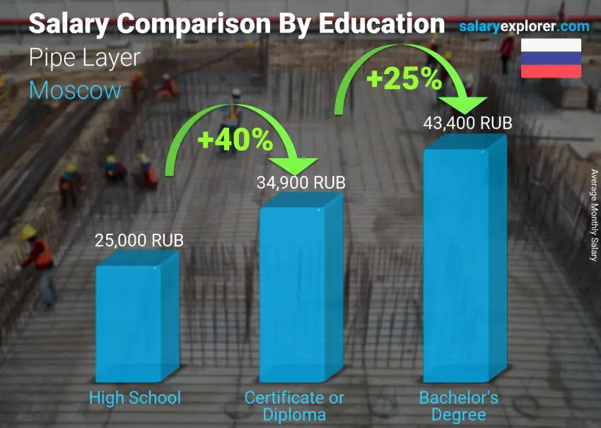 Salary comparison by education level monthly Moscow Pipe Layer