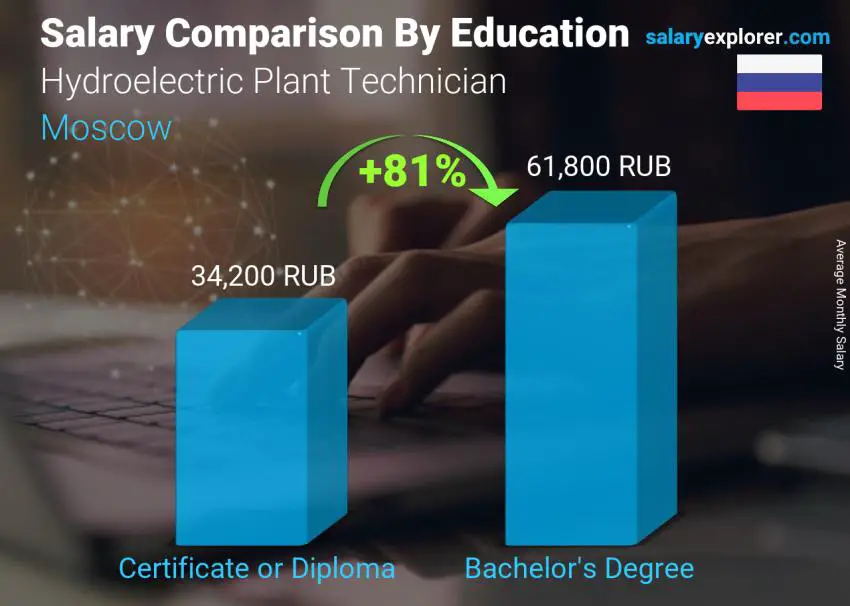 Salary comparison by education level monthly Moscow Hydroelectric Plant Technician