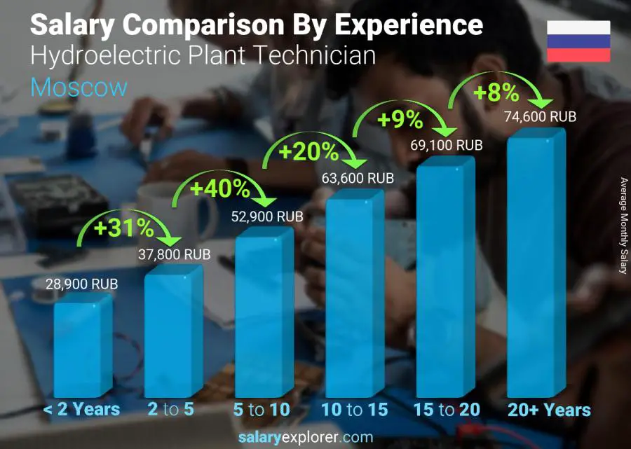 Salary comparison by years of experience monthly Moscow Hydroelectric Plant Technician