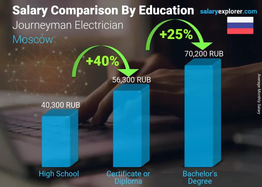 Salary comparison by education level monthly Moscow Journeyman Electrician