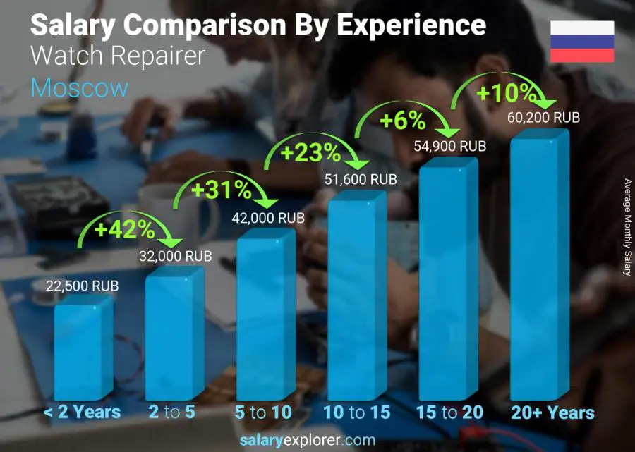 Salary comparison by years of experience monthly Moscow Watch Repairer