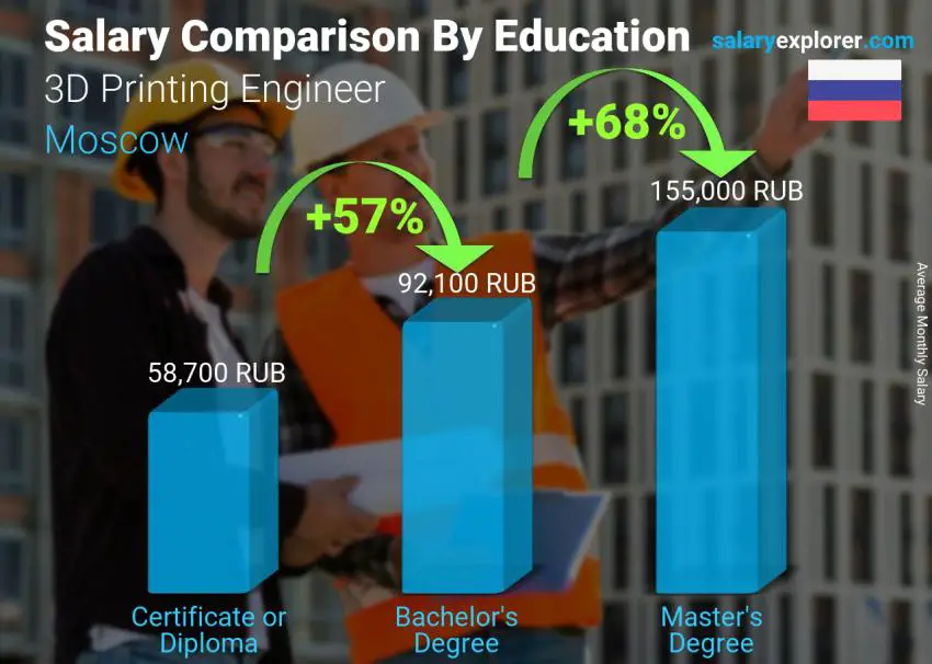 Salary comparison by education level monthly Moscow 3D Printing Engineer