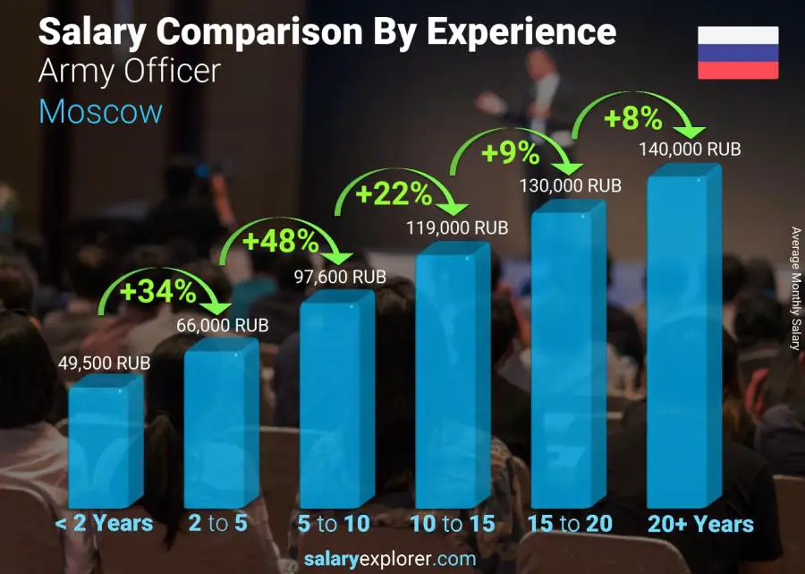 Salary comparison by years of experience monthly Moscow Army Officer