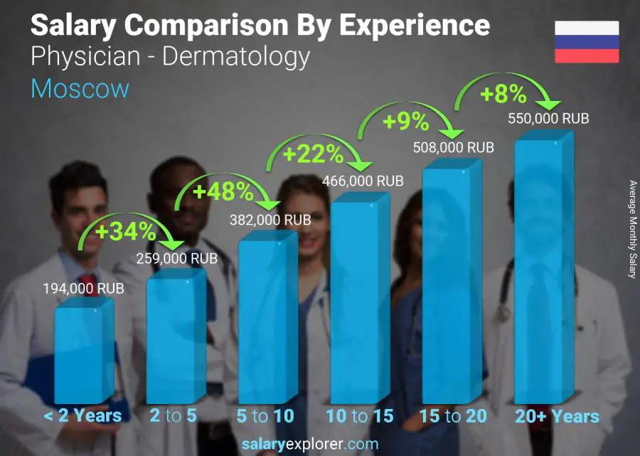 Salary comparison by years of experience monthly Moscow Physician - Dermatology