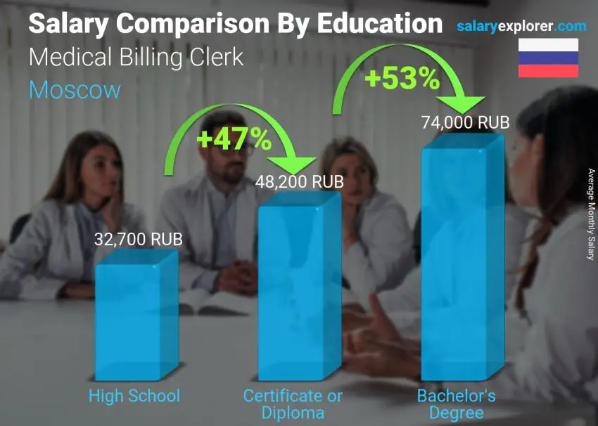 Salary comparison by education level monthly Moscow Medical Billing Clerk