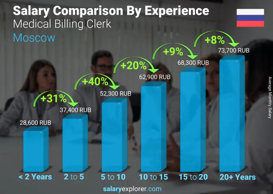 Salary comparison by years of experience monthly Moscow Medical Billing Clerk