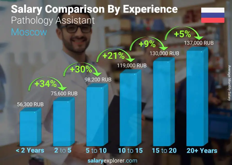 Salary comparison by years of experience monthly Moscow Pathology Assistant