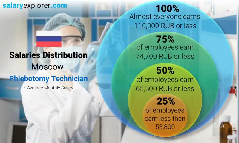 Median and salary distribution Moscow Phlebotomy Technician monthly