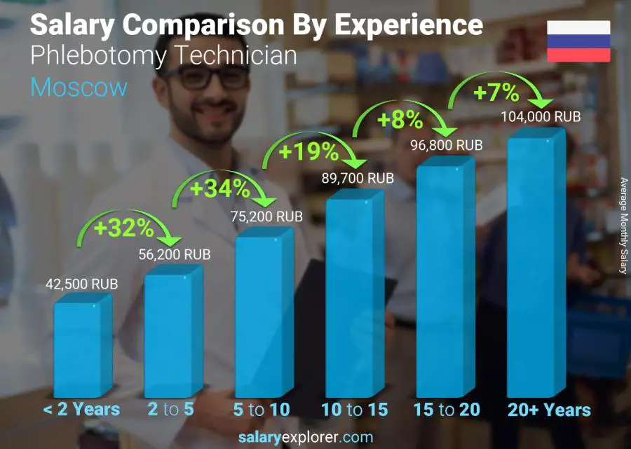 Salary comparison by years of experience monthly Moscow Phlebotomy Technician