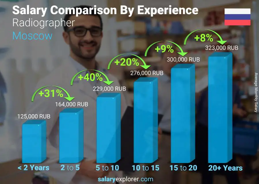 Salary comparison by years of experience monthly Moscow Radiographer