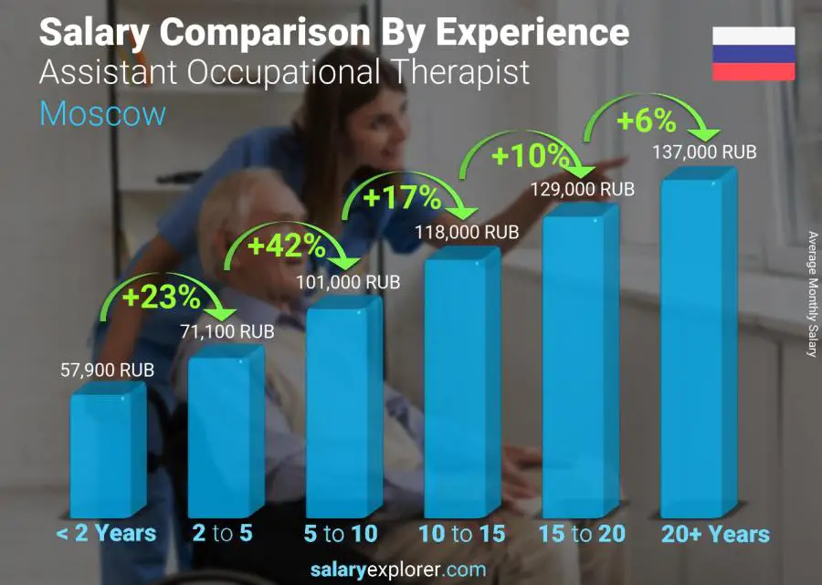 Salary comparison by years of experience monthly Moscow Assistant Occupational Therapist