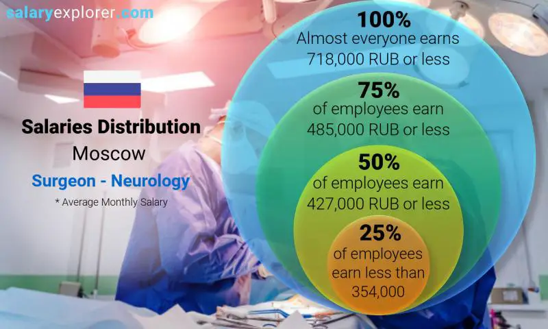 Median and salary distribution Moscow Surgeon - Neurology monthly