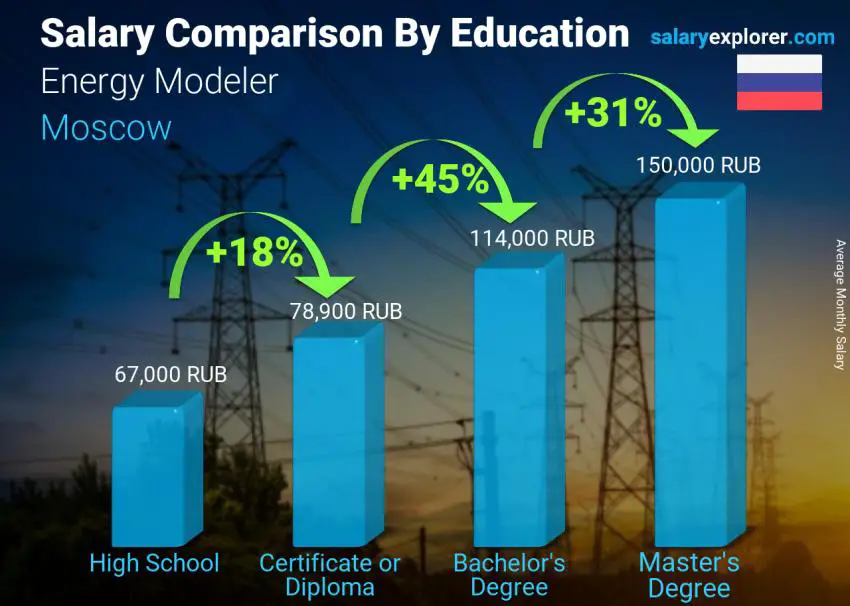 Salary comparison by education level monthly Moscow Energy Modeler