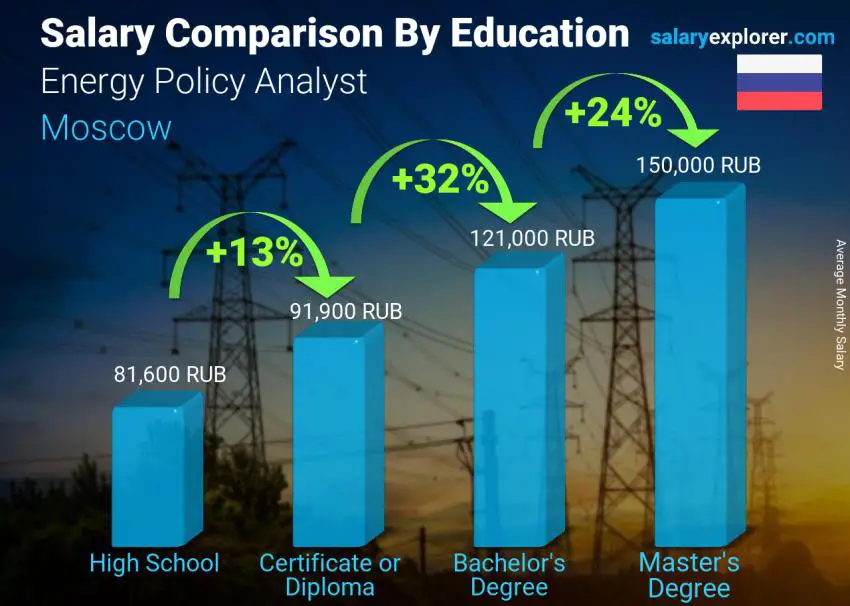 Salary comparison by education level monthly Moscow Energy Policy Analyst