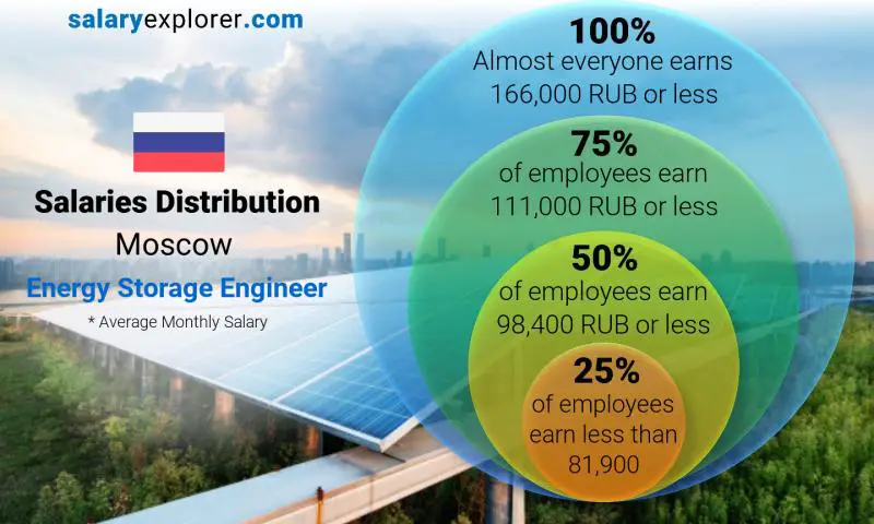 Median and salary distribution Moscow Energy Storage Engineer monthly