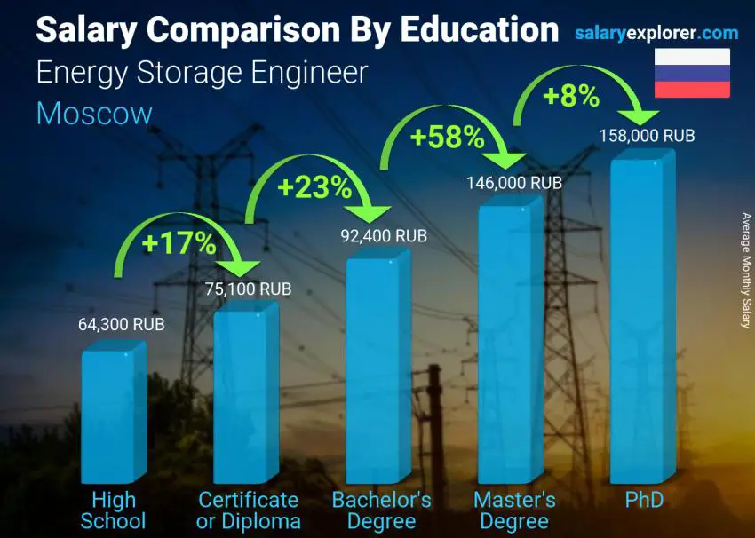 Salary comparison by education level monthly Moscow Energy Storage Engineer