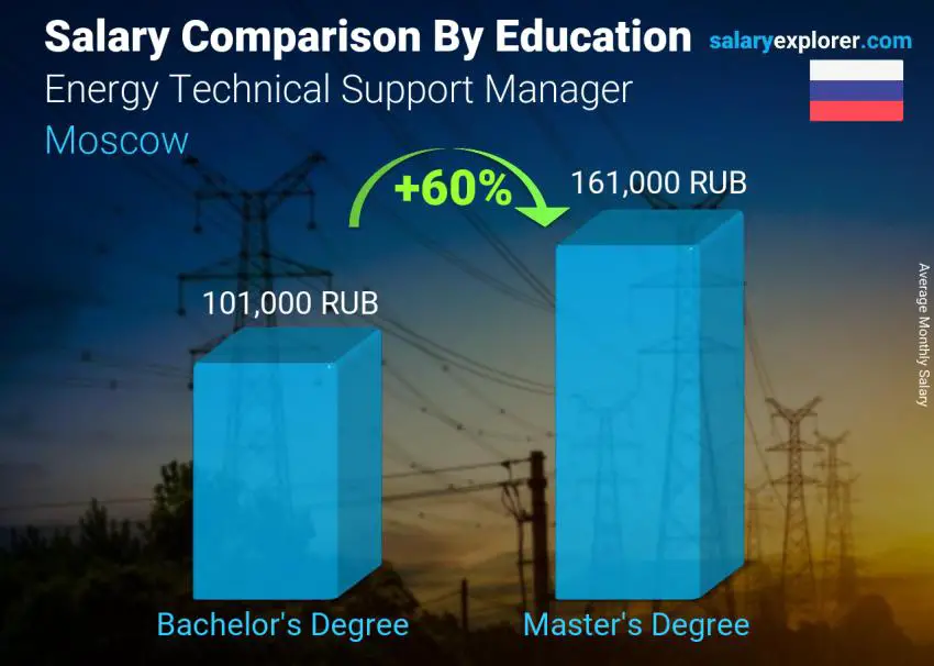 Salary comparison by education level monthly Moscow Energy Technical Support Manager