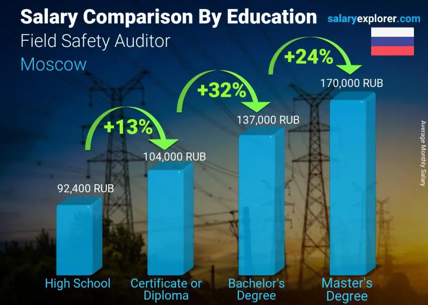 Salary comparison by education level monthly Moscow Field Safety Auditor