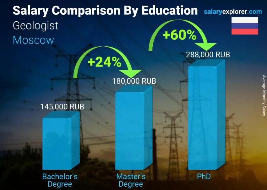 Salary comparison by education level monthly Moscow Geologist