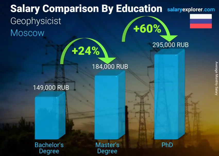 Salary comparison by education level monthly Moscow Geophysicist