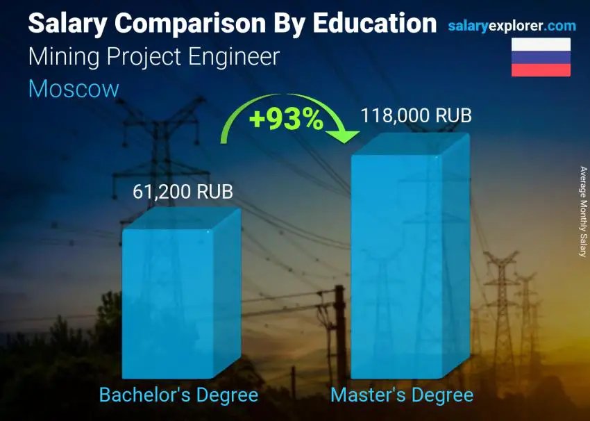 Salary comparison by education level monthly Moscow Mining Project Engineer