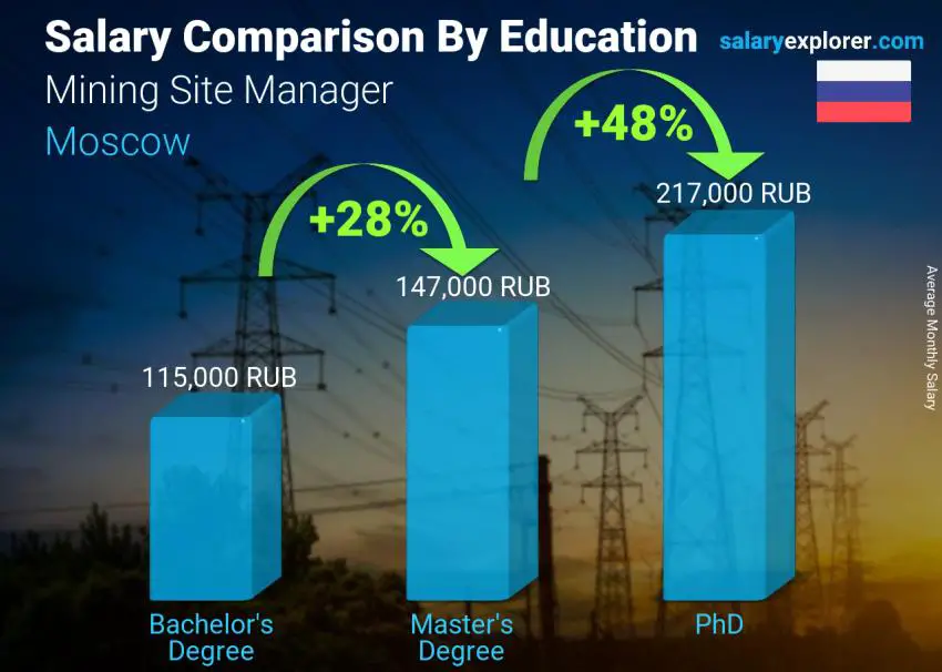 Salary comparison by education level monthly Moscow Mining Site Manager