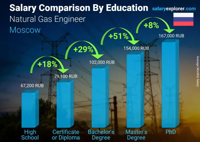 Salary comparison by education level monthly Moscow Natural Gas Engineer