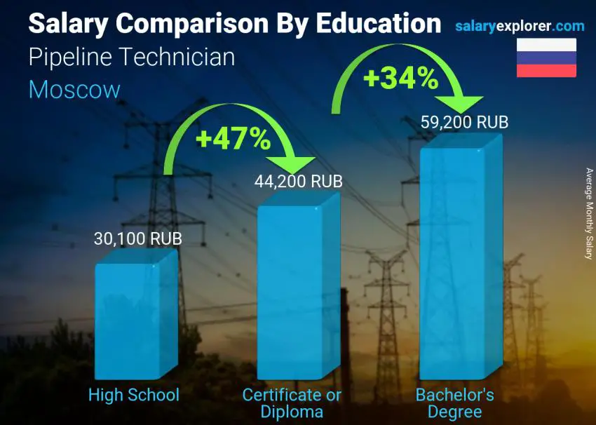 Salary comparison by education level monthly Moscow Pipeline Technician