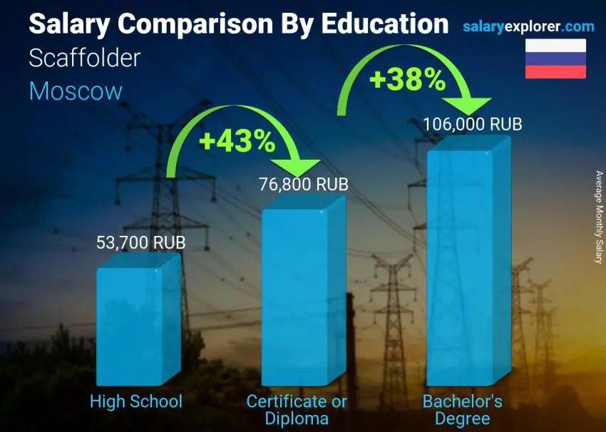 Salary comparison by education level monthly Moscow Scaffolder