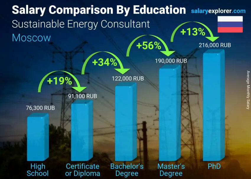 Salary comparison by education level monthly Moscow Sustainable Energy Consultant